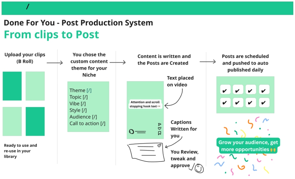 From clips to post: upload your clips, choose your niche theme, content is written and posts are created, posts are scheduled and pushed to auto-publish daily.